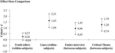 Detecting Lies via a Theme-Selection Strategy